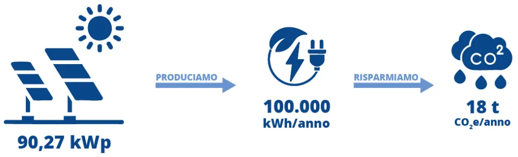 Il risparmio energetico grazie all'energia rinnovabile