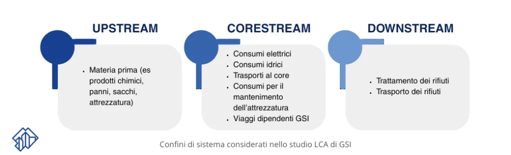 Il Life Cycle Assessment di GSI